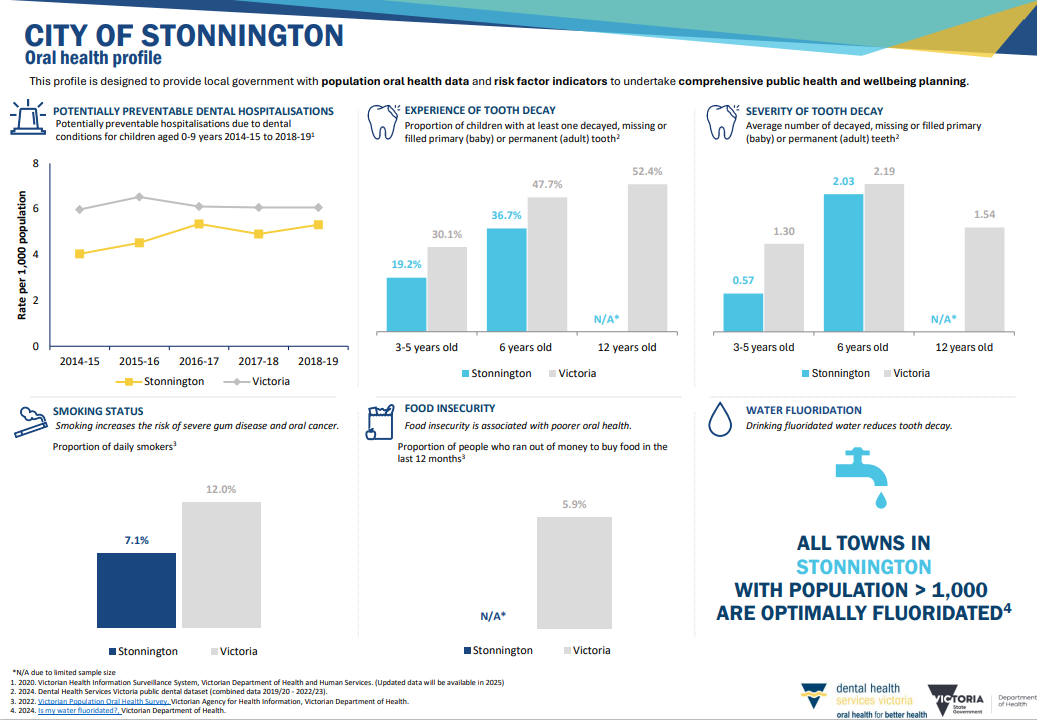 Oral Health profile example