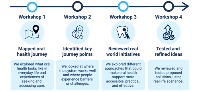 Co-design workshops